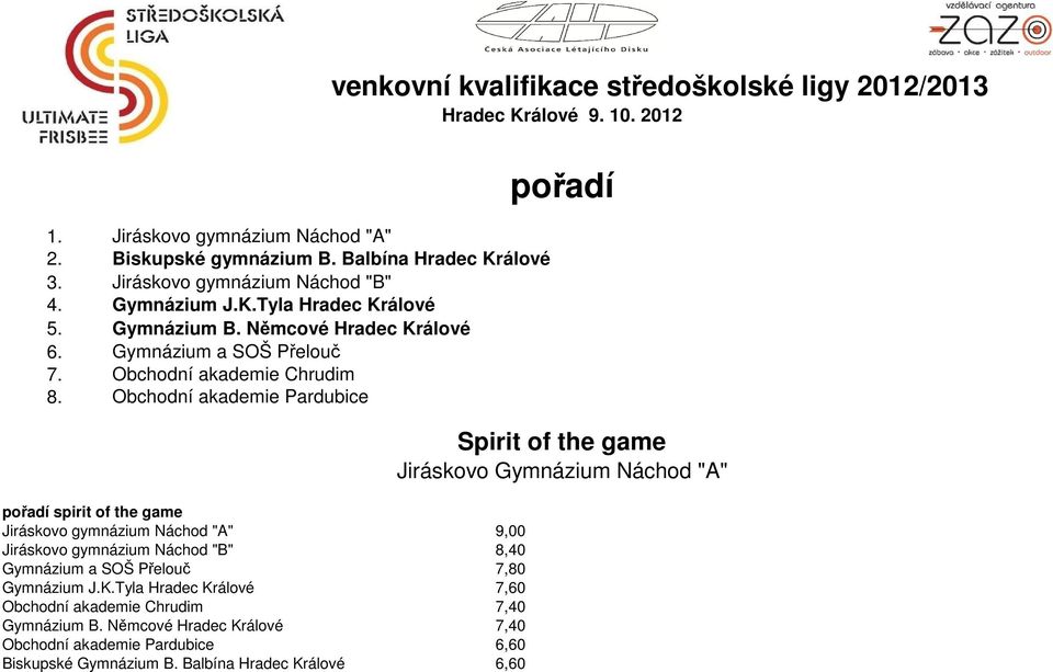 Němcové Hradec Králové Gymnázium a SOŠ Přelouč Obchodní akademie Chrudim Obchodní akademie Pardubice pořadí spirit of the game Jiráskovo gymnázium Náchod "A" 9,00 Jiráskovo gymnázium