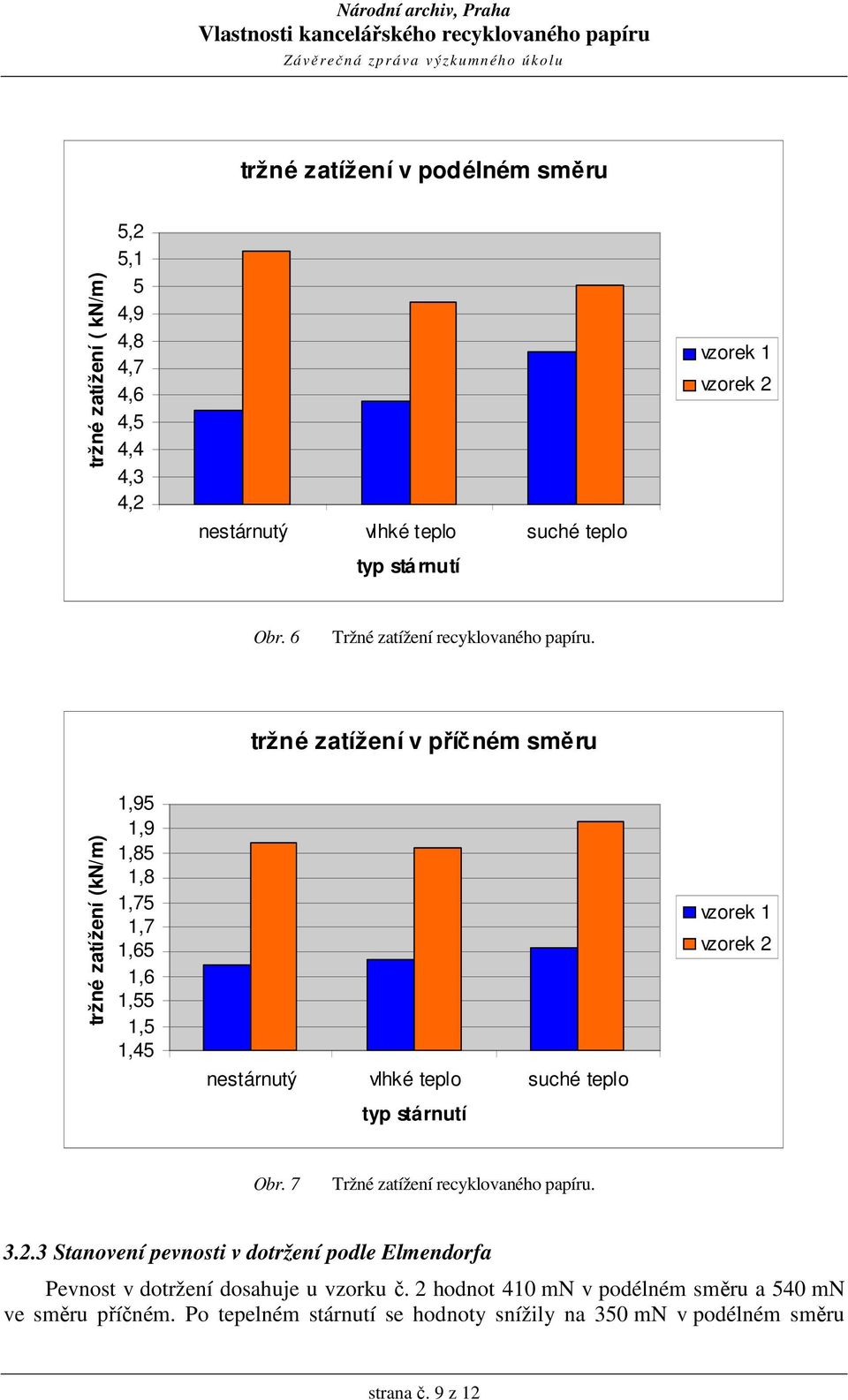 tržné zatížení v příčném směru tržné zatížení (kn/m) 1,95 1,9 1,85 1,8 1,75 1,7 1,65 1,6 1,55 1,5 1,45 nestárnutý vlhké teplo suché teplo typ stárnutí vzorek 1