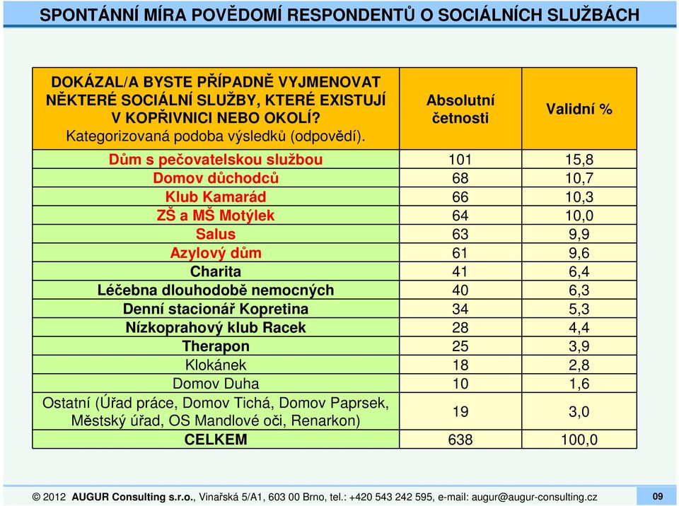 Absolutní četnosti Validní % Dům s pečovatelskou službou 101 15,8 Domov důchodců 68 10,7 Klub Kamarád 66 10,3 ZŠ a MŠ Motýlek 64 10,0 Salus 63 9,9 Azylový dům 61 9,6 Charita 41 6,4 Léčebna