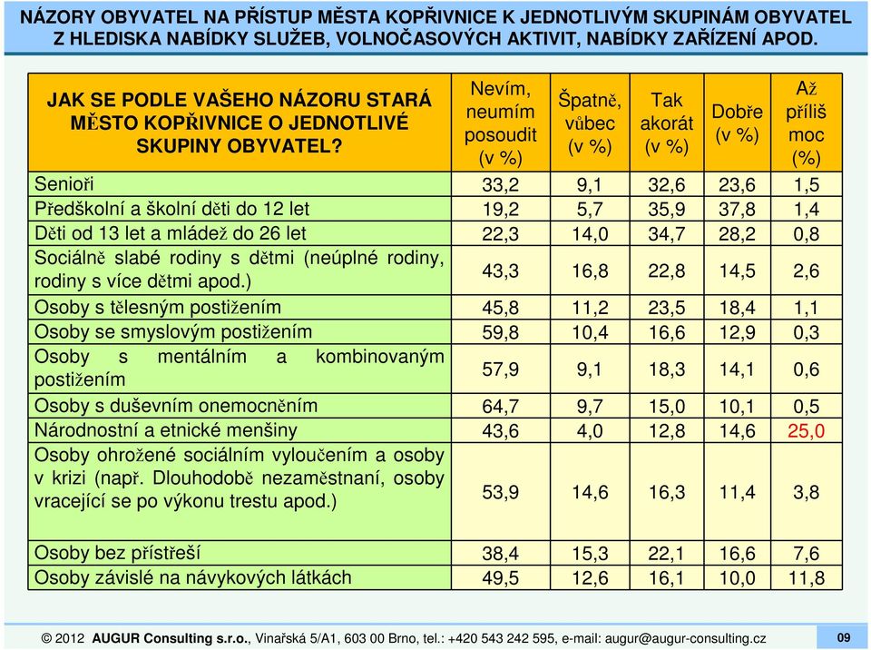 Nevím, neumím posoudit (v %) Špatně, vůbec (v %) Tak akorát (v %) Dobře (v %) Až příliš moc (%) Senioři 33,2 9,1 32,6 23,6 1,5 Předškolní a školní děti do 12 let 19,2 5,7 35,9 37,8 1,4 Děti od 13 let