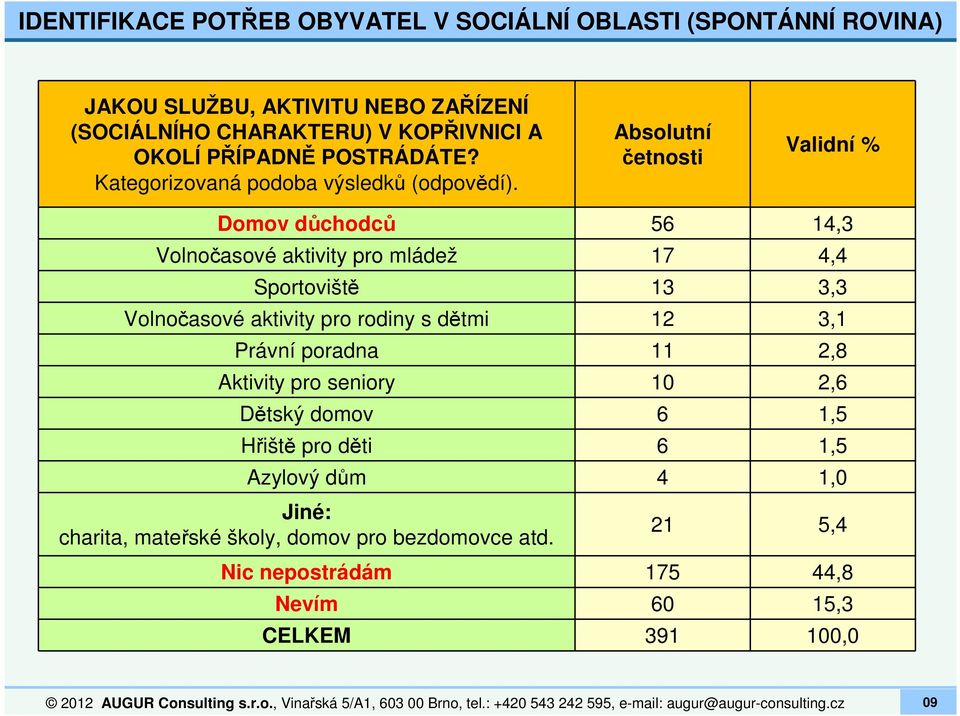 Absolutní četnosti Validní % Domov důchodců 56 14,3 Volnočasové aktivity pro mládež 17 4,4 Sportoviště 13 3,3 Volnočasové aktivity pro rodiny s dětmi 12 3,1 Právní poradna 11 2,8