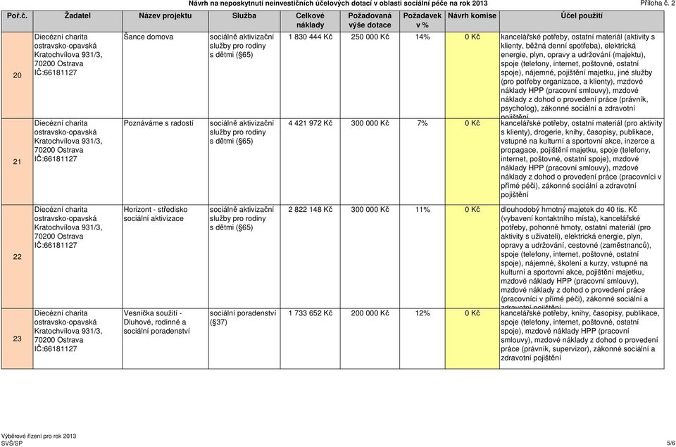 sociální a zdravotní kancelářské potřeby, ostatní materiál (pro aktivity s klienty), drogerie, knihy, časopisy, publikace, vstupné na kulturní a sportovní akce, inzerce a propagace, majetku, spoje