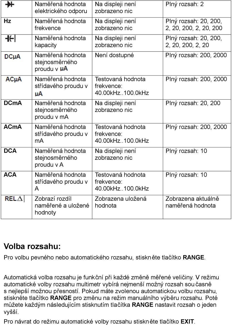 Na displeji není zobrazeno nic Na displeji není zobrazeno nic Na displeji není zobrazeno nic Plný rozsah: 2 Plný rozsah: 20, 200, 2, 20, 200, 2, 20, 200 Plný rozsah: 20, 200, 2, 20, 200, 2, 20 Není