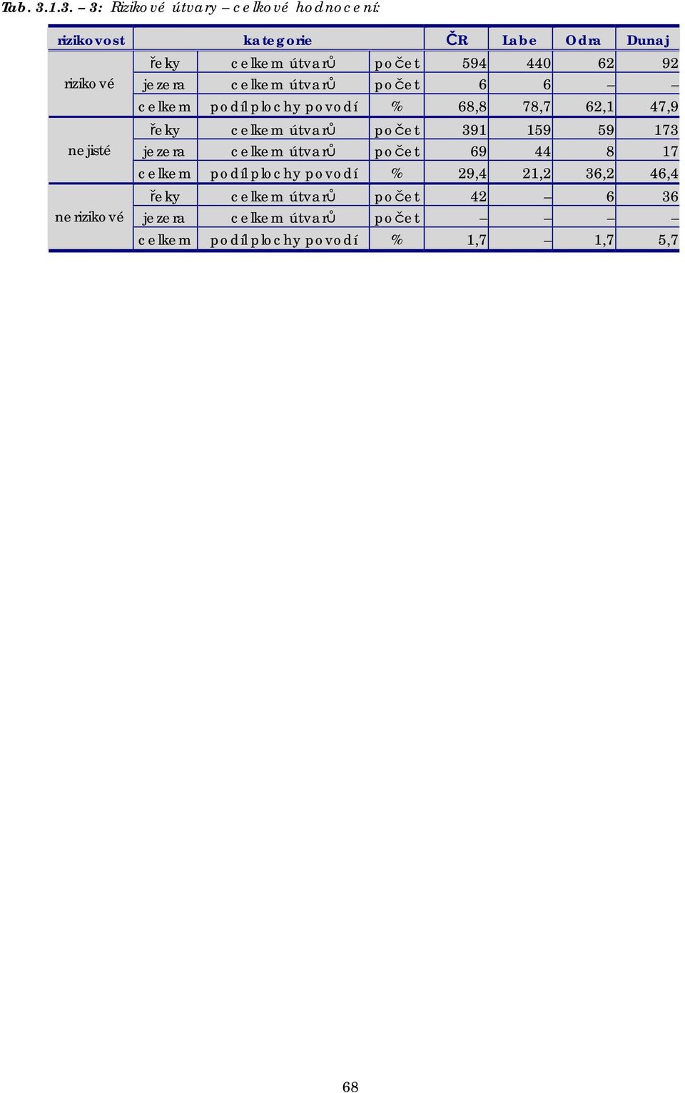 celkem útvarů počet 594 440 62 92 jezera celkem útvarů počet 6 6 celkem podíl plochy povodí % 68,8 78,7 62,1 47,9