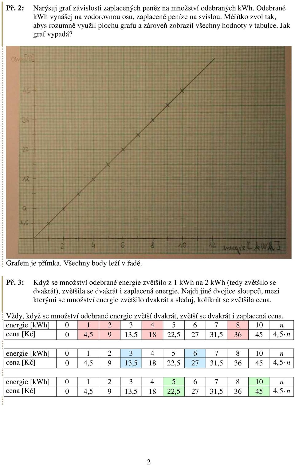 Př. 3: Když se možství odebraé eergie zvětšilo z 1 kwh a 2 kwh (tedy zvětšilo se dvakrát), zvětšila se dvakrát i zaplaceá eergie.