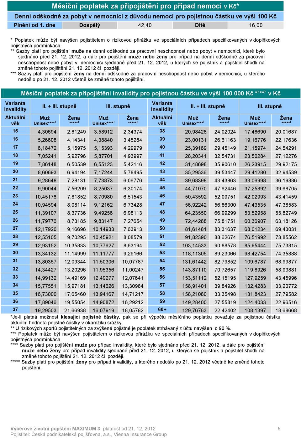 ** Sazby platí pro pojištění muže na denní odškodné za pracovní neschopnost nebo pobyt v nemocnici, které bylo sjednáno před 21. 12.