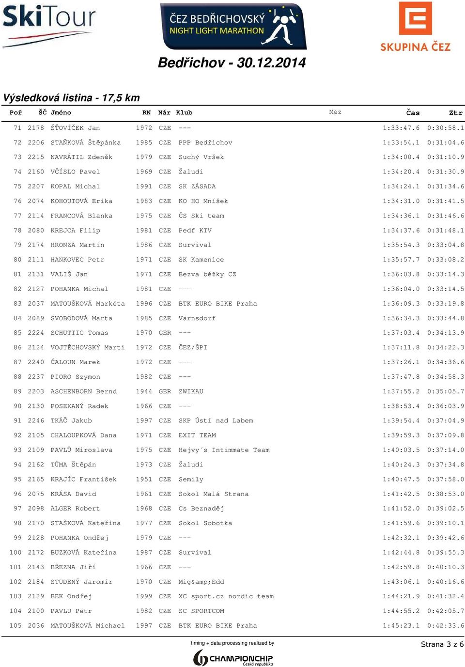 5 77 2114 FRANCOVÁ Blanka 1975 CZE ČS Ski team 1:34:36.1 0:31:46.6 78 2080 KREJCA Filip 1981 CZE Pedf KTV 1:34:37.6 0:31:48.1 79 2174 HRONZA Martin 1986 CZE Survival 1:35:54.3 0:33:04.