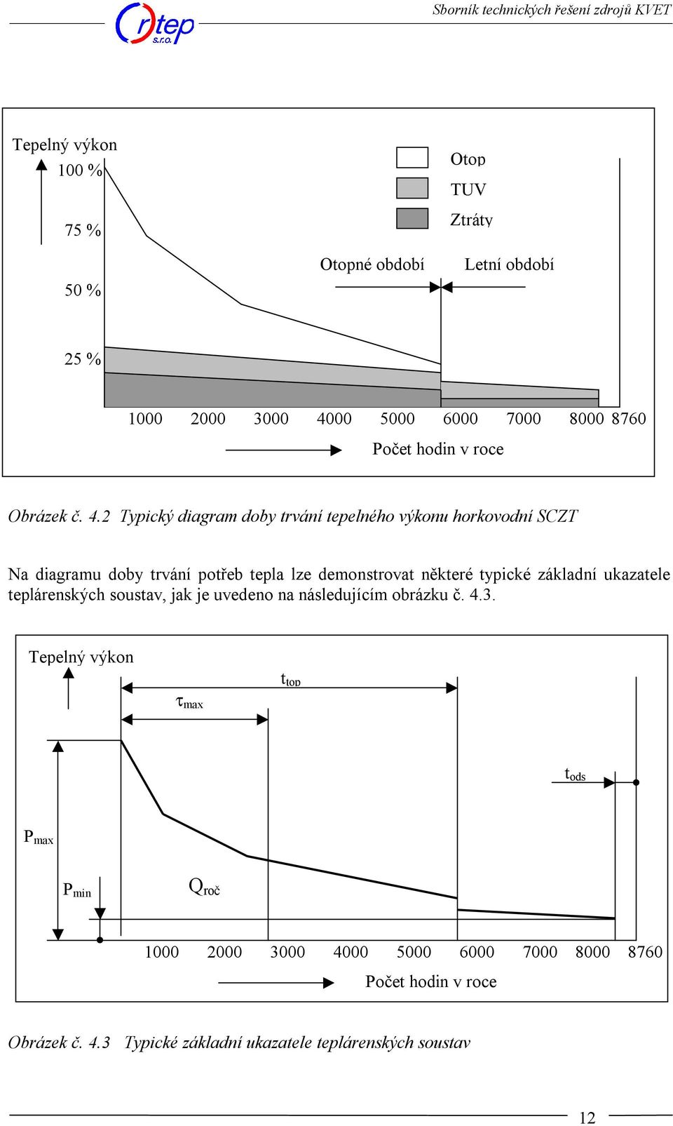 2 Typický diagram doby trvání tepelného výkonu horkovodní SCZT Na diagramu doby trvání potřeb tepla lze demonstrovat některé typické