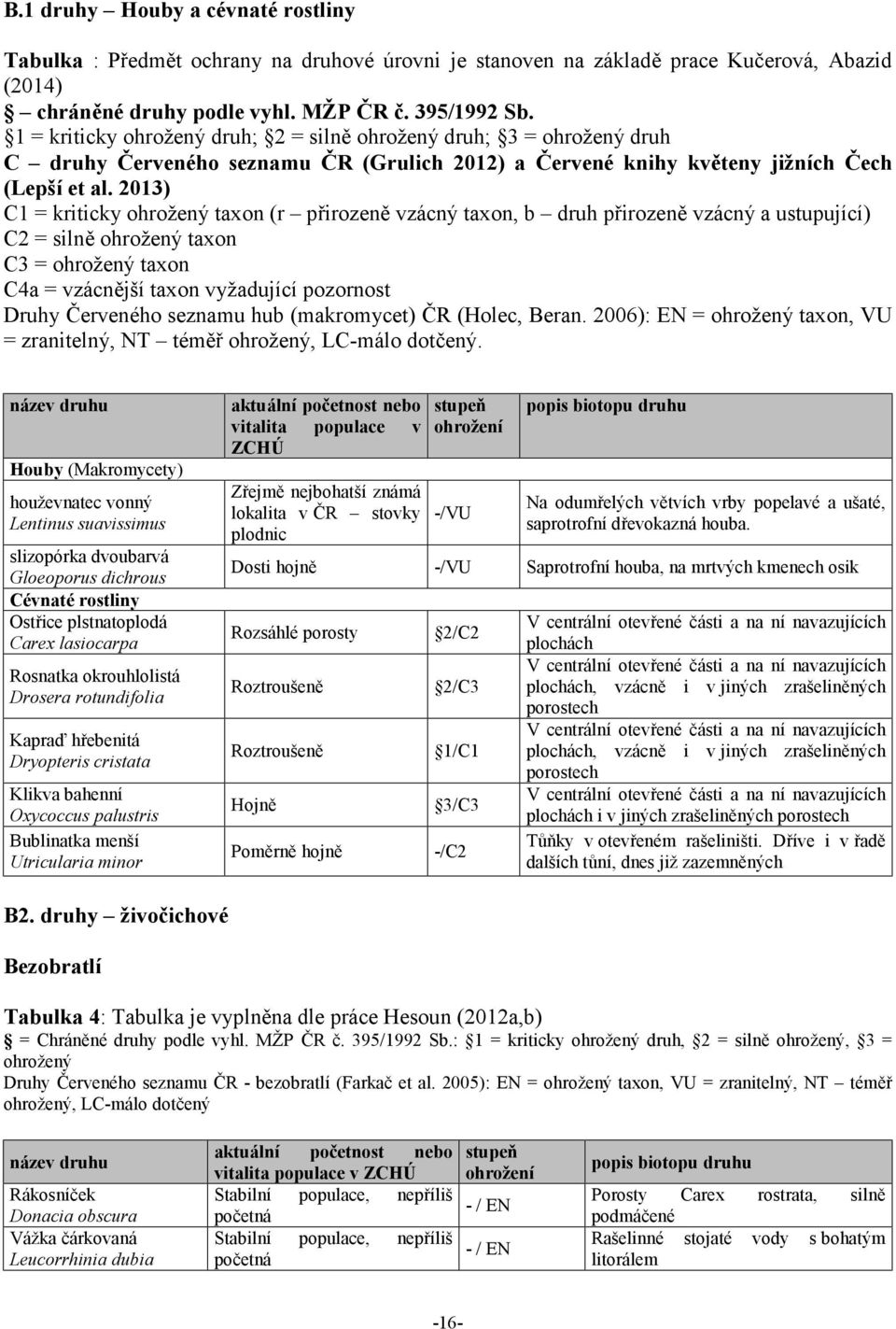 2013) C1 = kriticky ohrožený taxon (r přirozeně vzácný taxon, b druh přirozeně vzácný a ustupující) C2 = silně ohrožený taxon C3 = ohrožený taxon C4a = vzácnější taxon vyžadující pozornost Druhy