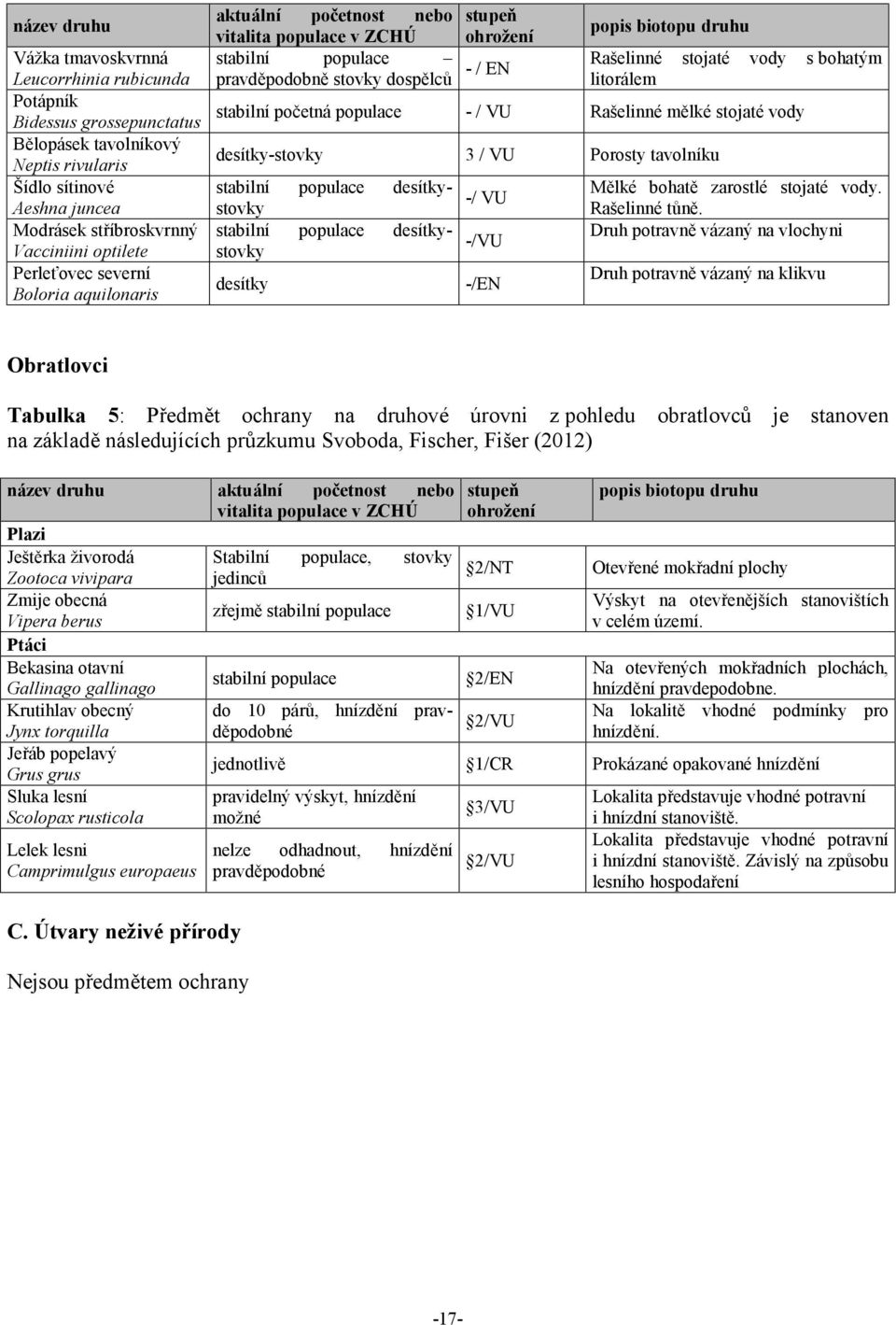 vody s bohatým litorálem stabilní početná populace - / VU Rašelinné mělké stojaté vody desítky-stovky 3 / VU Porosty tavolníku stabilní populace desítkystovky stabilní populace desítkystovky desítky