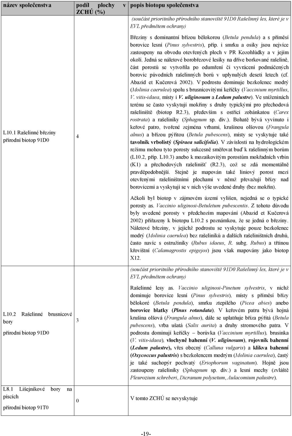 1 Lišejníkové bory na píscích přírodní biotop 91T0 4 3 0 Březiny s dominantní břízou bělokorou (Betula pendula) a s příměsí borovice lesní (Pinus sylvestris), příp.