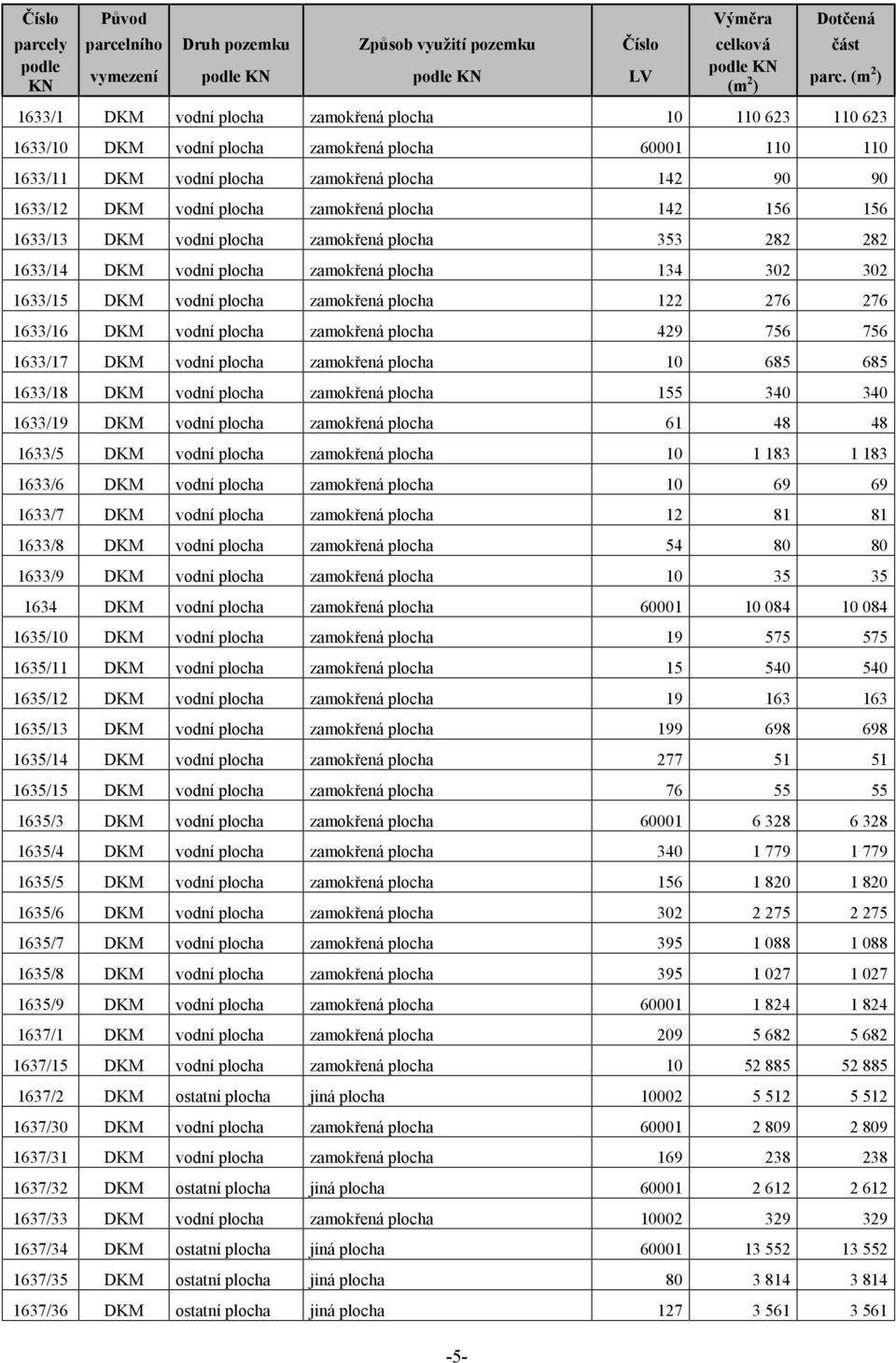 plocha zamokřená plocha 142 156 156 1633/13 DKM vodní plocha zamokřená plocha 353 282 282 1633/14 DKM vodní plocha zamokřená plocha 134 302 302 1633/15 DKM vodní plocha zamokřená plocha 122 276 276