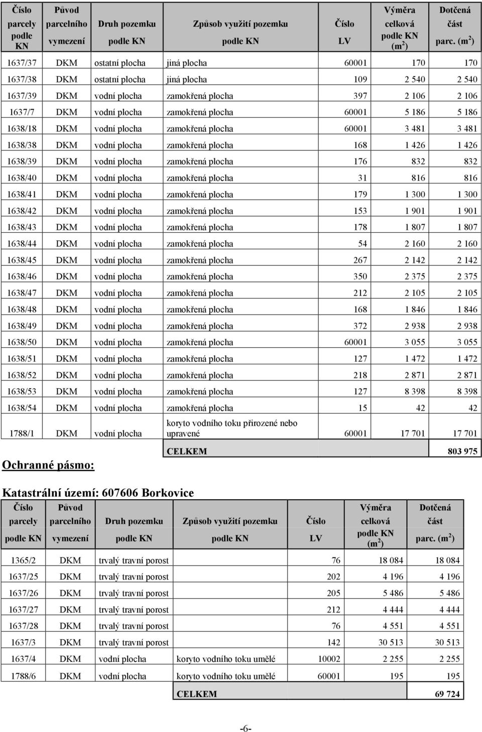 zamokřená plocha 60001 5 186 5 186 1638/18 DKM vodní plocha zamokřená plocha 60001 3 481 3 481 1638/38 DKM vodní plocha zamokřená plocha 168 1 426 1 426 1638/39 DKM vodní plocha zamokřená plocha 176