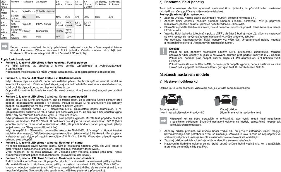 25% 50% 75% 100% brždění 3,2 V / článek 3,4 V / článek 3 x dlouze, 3 x Šedou barvou označené hodnoty představují nastavení z výroby v čase napsání tohoto návodu k obsluze.