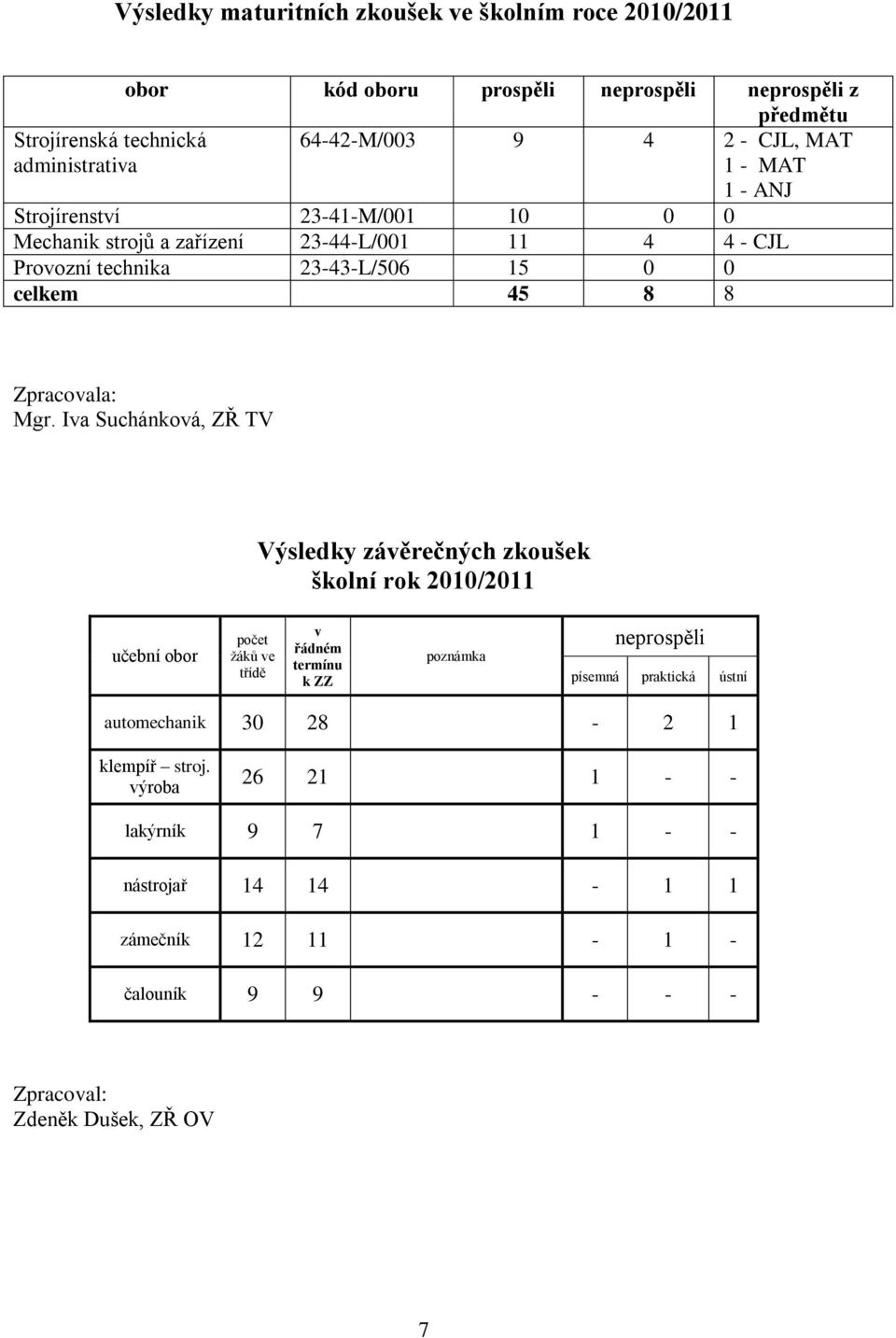 Zpracovala: Mgr.