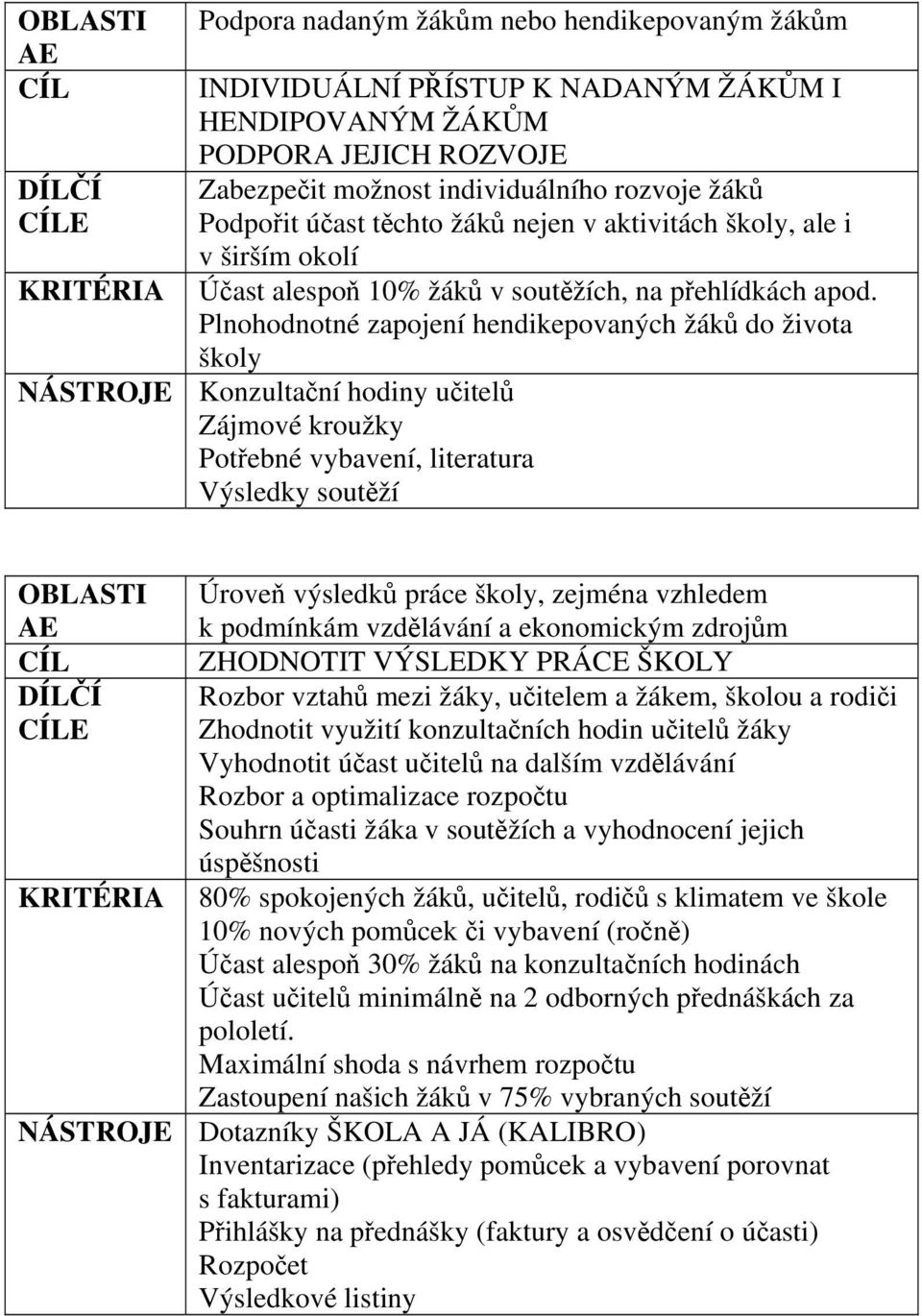 Plnohodnotné zapojení hendikepovaných žáků do života školy NÁSTROJE Konzultační hodiny učitelů Zájmové kroužky Potřebné vybavení, literatura Výsledky soutěží Úroveň výsledků práce školy, zejména