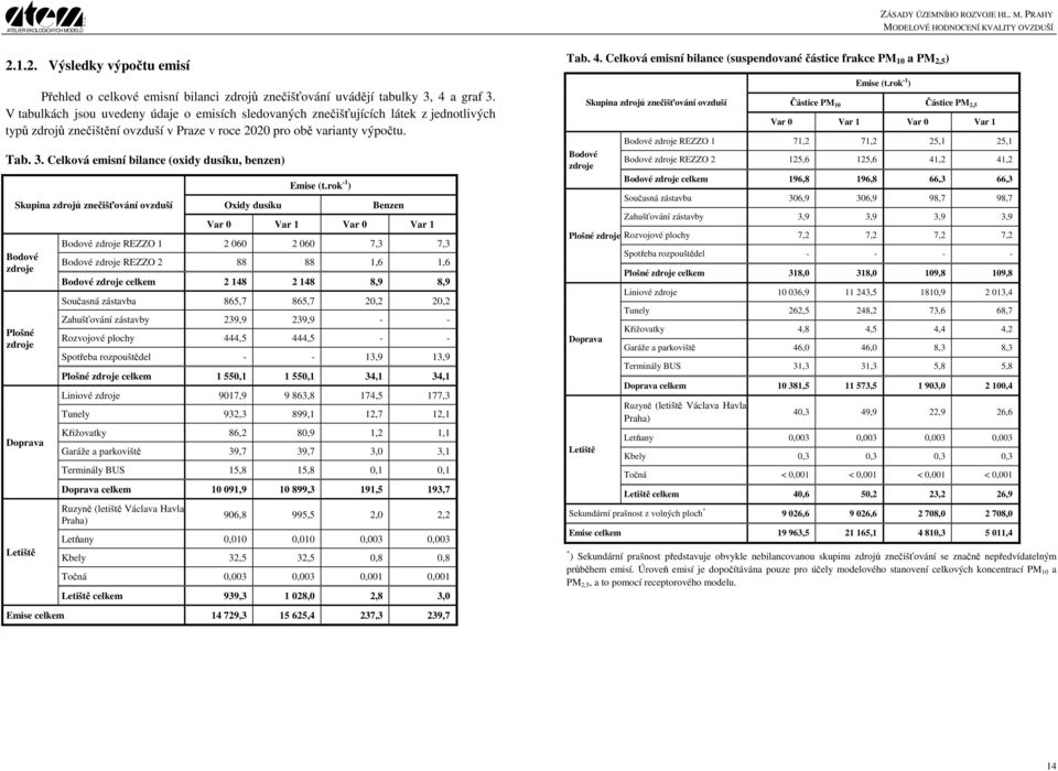Celková emisní bilance (oxidy dusíku, benzen) Skupina zdrojů znečišťování ovzduší Bodové zdroje Plošné zdroje Doprava Letiště Oxidy dusíku Emise (t.