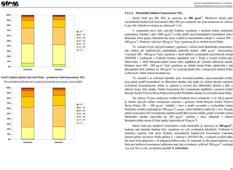 < 15 30% 20% 10% 0% 5.2.1.2. Maximální hodinové koncentrace NO 2 Imisní limit pro IH k NO 2 je stanoven na 200 µg.m -3.