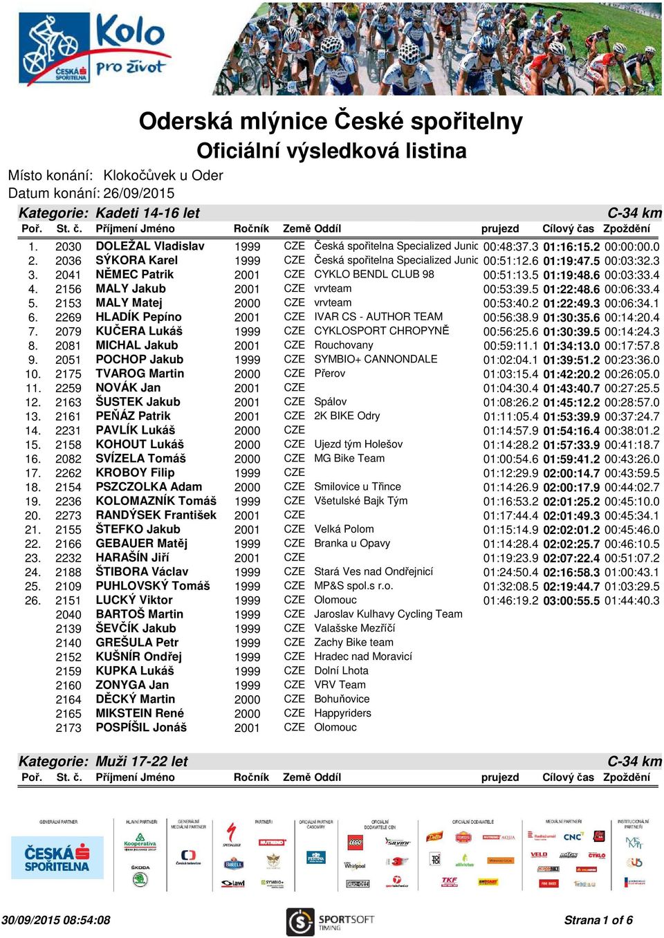 2030 DOLEŽAL Vladislav 1999 CZE Česká spořitelna Specialized Junior 00:48:37.3 MTB team 01:16:15.2 00:00:00.0 2. 2036 SÝKORA Karel 1999 CZE Česká spořitelna Specialized Junior 00:51:12.