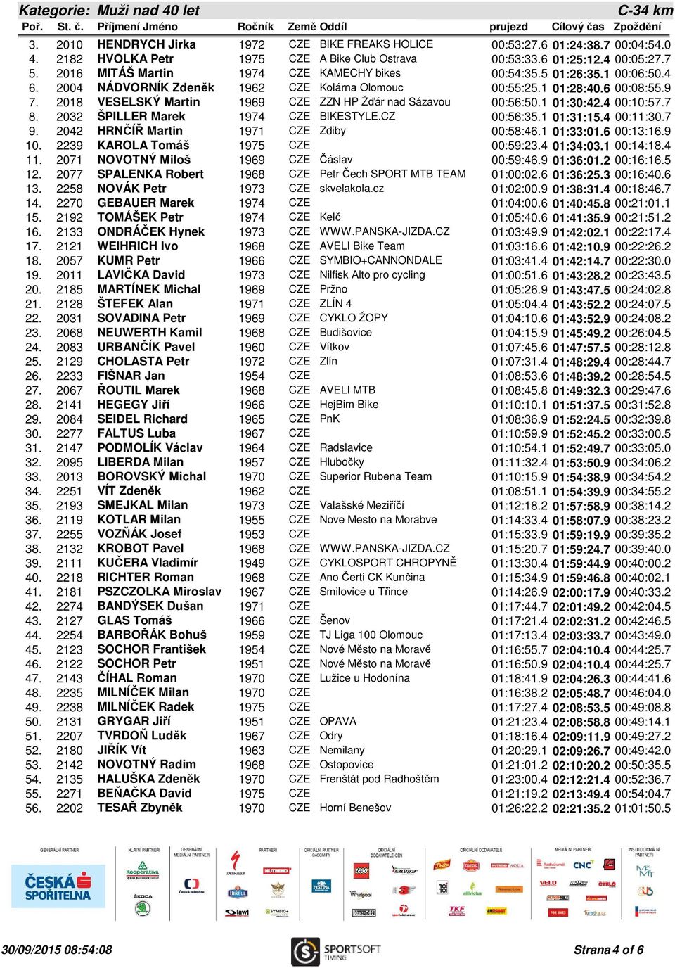 2018 VESELSKÝ Martin 1969 CZE ZZN HP Žďár nad Sázavou 00:56:50.1 01:30:42.4 00:10:57.7 8. 2032 ŠPILLER Marek 1974 CZE BIKESTYLE.CZ 00:56:35.1 01:31:15.4 00:11:30.7 9.