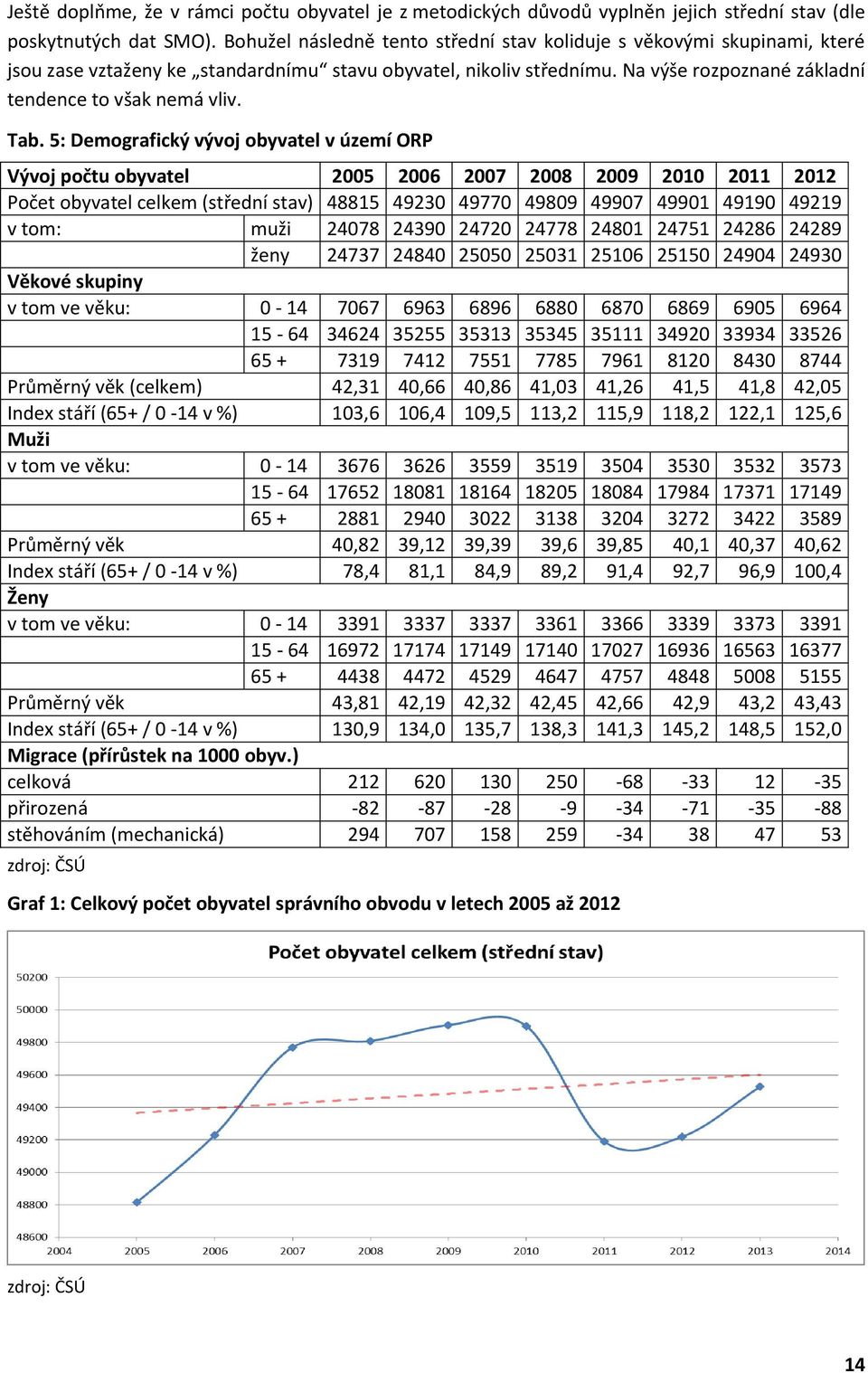 Tab. 5: Demografický vývoj obyvatel v území ORP Vývoj počtu obyvatel 2005 2006 2007 2008 2009 2010 2011 2012 Počet obyvatel celkem (střední stav) 48815 49230 49770 49809 49907 49901 49190 49219 v