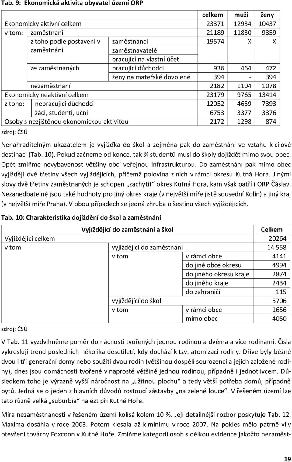 toho: nepracující důchodci 12052 4659 7393 žáci, studenti, učni 6753 3377 3376 Osoby s nezjištěnou ekonomickou aktivitou 2172 1298 874 zdroj: ČSÚ Nenahraditelným ukazatelem je vyjížďka do škol a