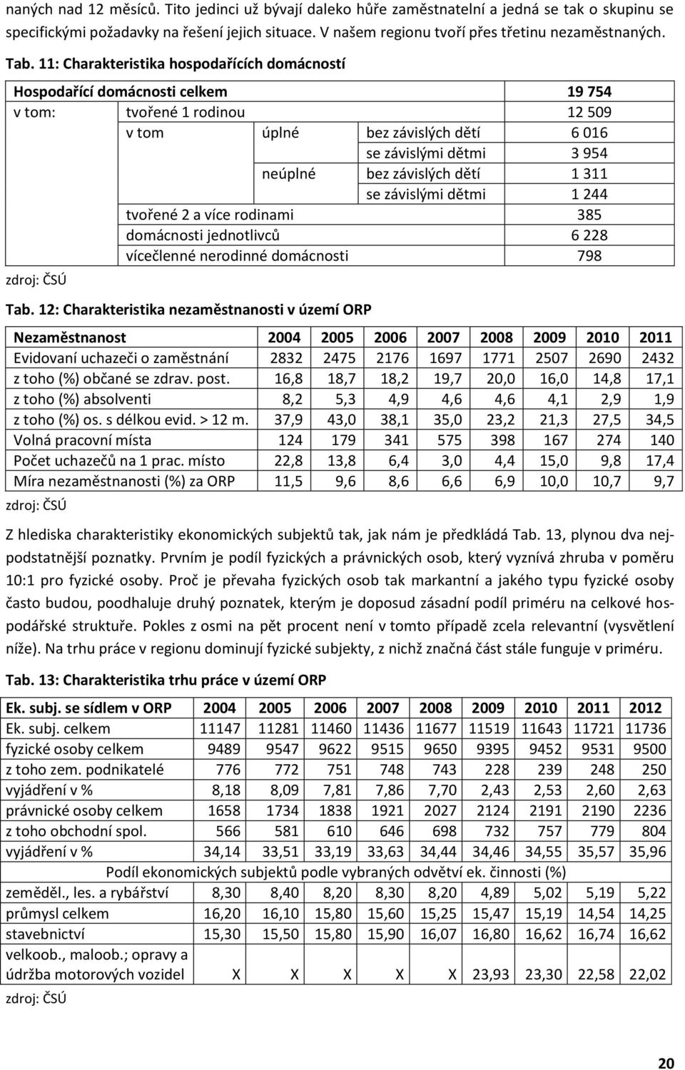 závislých dětí 1 311 se závislými dětmi 1 244 tvořené 2 a více rodinami 385 domácnosti jednotlivců 6 228 vícečlenné nerodinné domácnosti 798 zdroj: ČSÚ Tab.