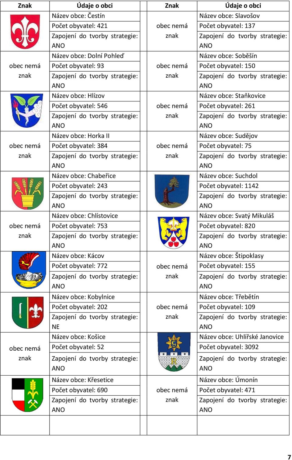 tvorby strategie: ANO ANO Název obce: Hlízov Název obce: Staňkovice Počet obyvatel: 546 obec nemá Počet obyvatel: 261 znak Zapojení do tvorby strategie: ANO Název obce: Horka II Zapojení do tvorby