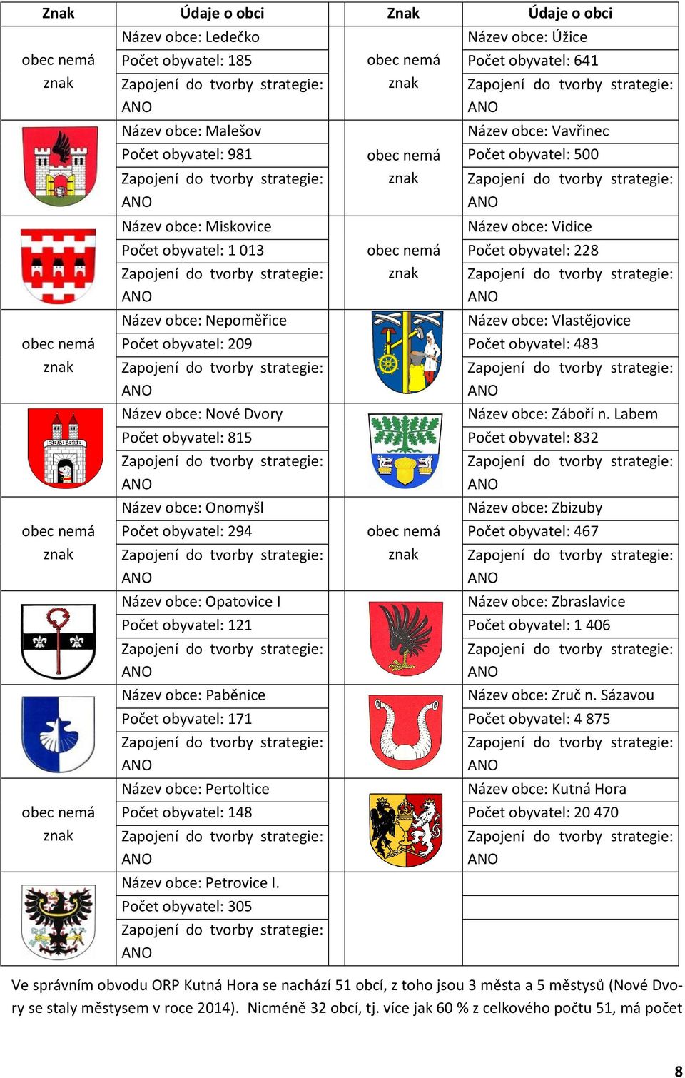 obce: Miskovice Zapojení do tvorby strategie: ANO Název obce: Vidice Počet obyvatel: 1 013 obec nemá Počet obyvatel: 228 Zapojení do tvorby strategie: znak Zapojení do tvorby strategie: ANO ANO Název