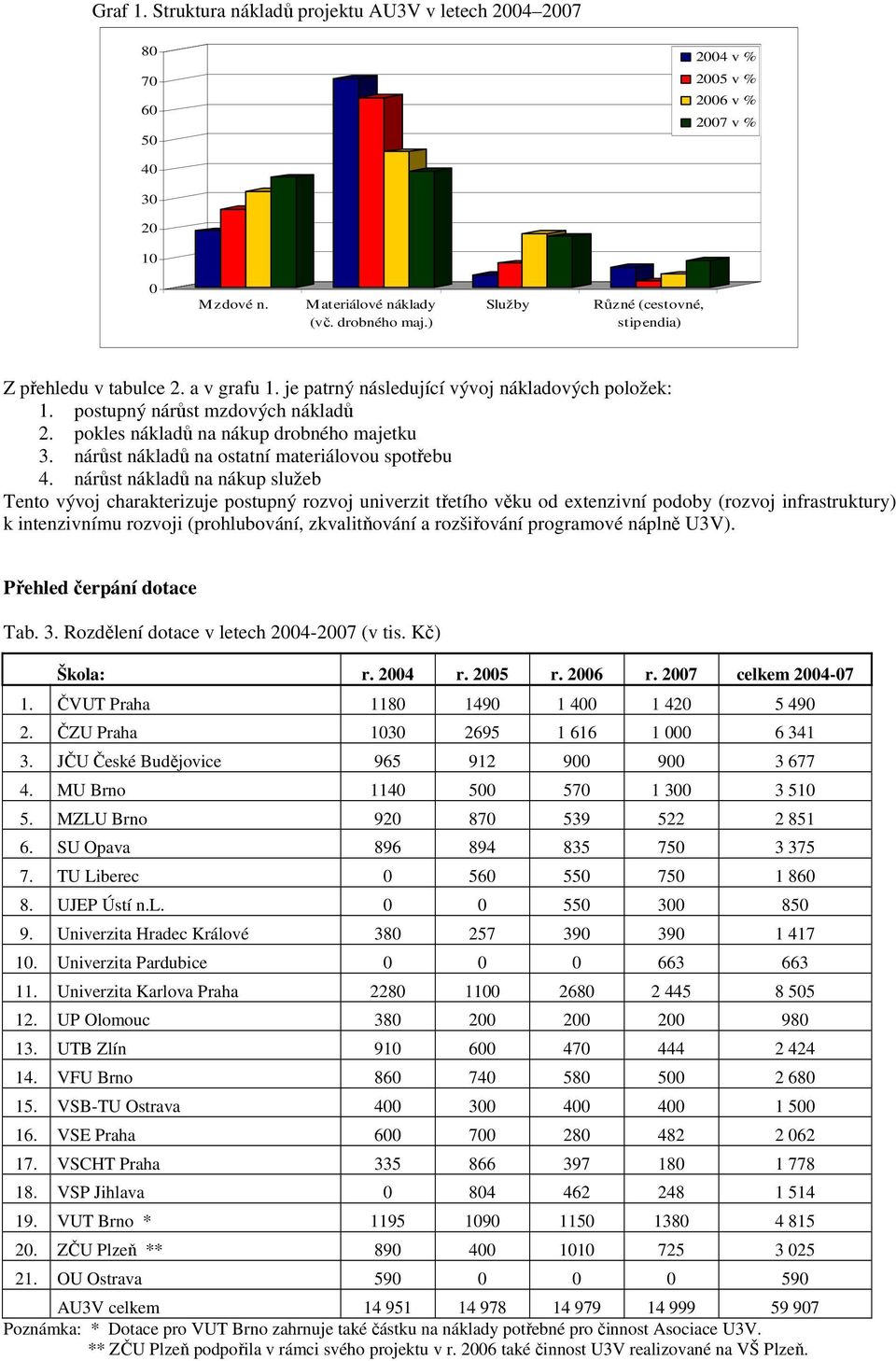 pokles nákladů na nákup drobného majetku 3. nárůst nákladů na ostatní materiálovou spotřebu 4.