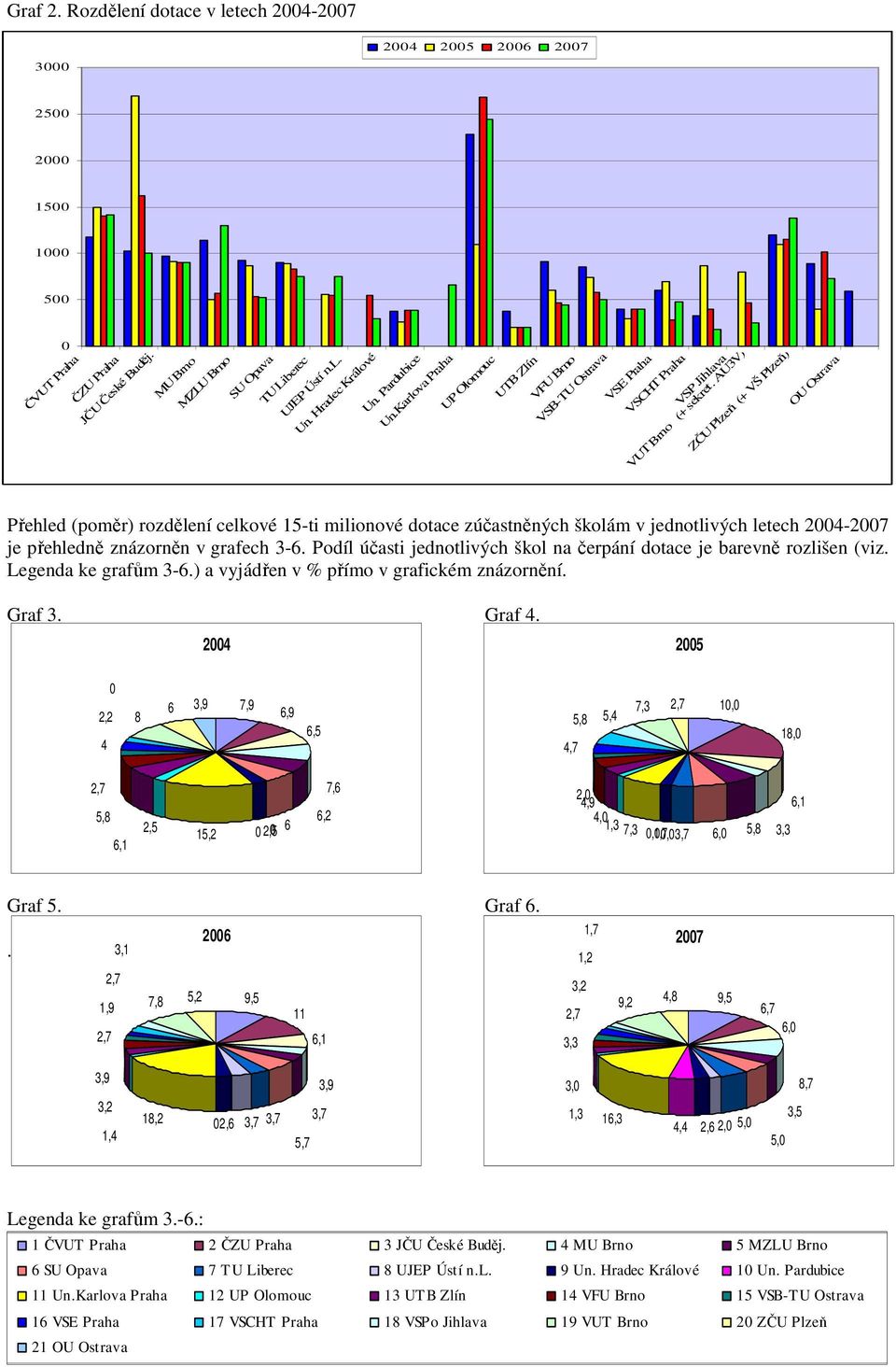 AU3V) ZČU Plzeň (+ VŠ Plzeň) OU Ostrava Přehled (poměr) rozdělení celkové 15-ti milionové dotace zúčastněných školám v jednotlivých letech 24-27 je přehledně znázorněn v grafech 3-6.
