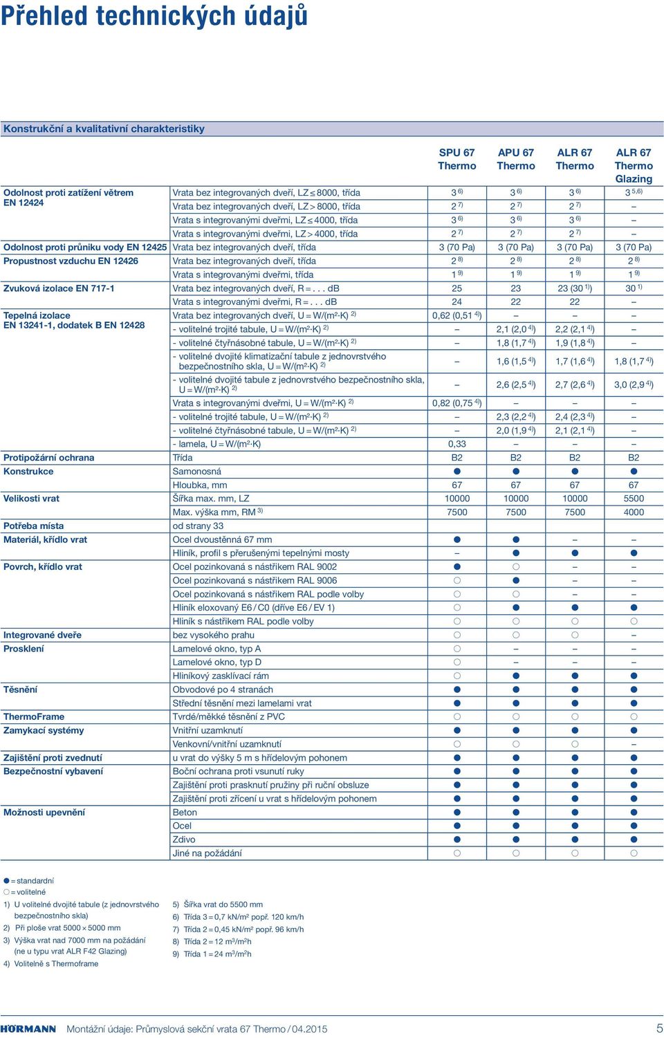 Odolnost proti průniku vody EN 12425 Vrata bez integrovaných dveří, třída ( Pa) ( Pa) ( Pa) ( Pa) Propustnost vzduchu EN 12426 Vrata bez integrovaných dveří, třída 2 8) 2 8) 2 8) 2 8) Vrata s