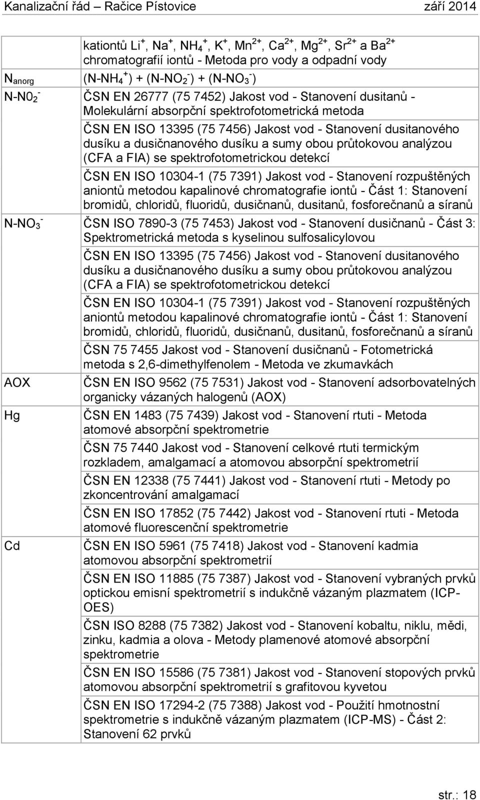 dusíku a sumy obou průtokovou analýzou (CFA a FIA) se spektrofotometrickou detekcí ČSN EN ISO 10304-1 (75 7391) Jakost vod - Stanovení rozpuštěných aniontů metodou kapalinové chromatografie iontů -