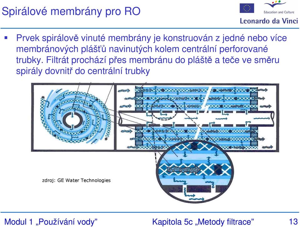 Filtrát prochází přes membránu do pláště a teče ve směru spirály dovnitř do centrální