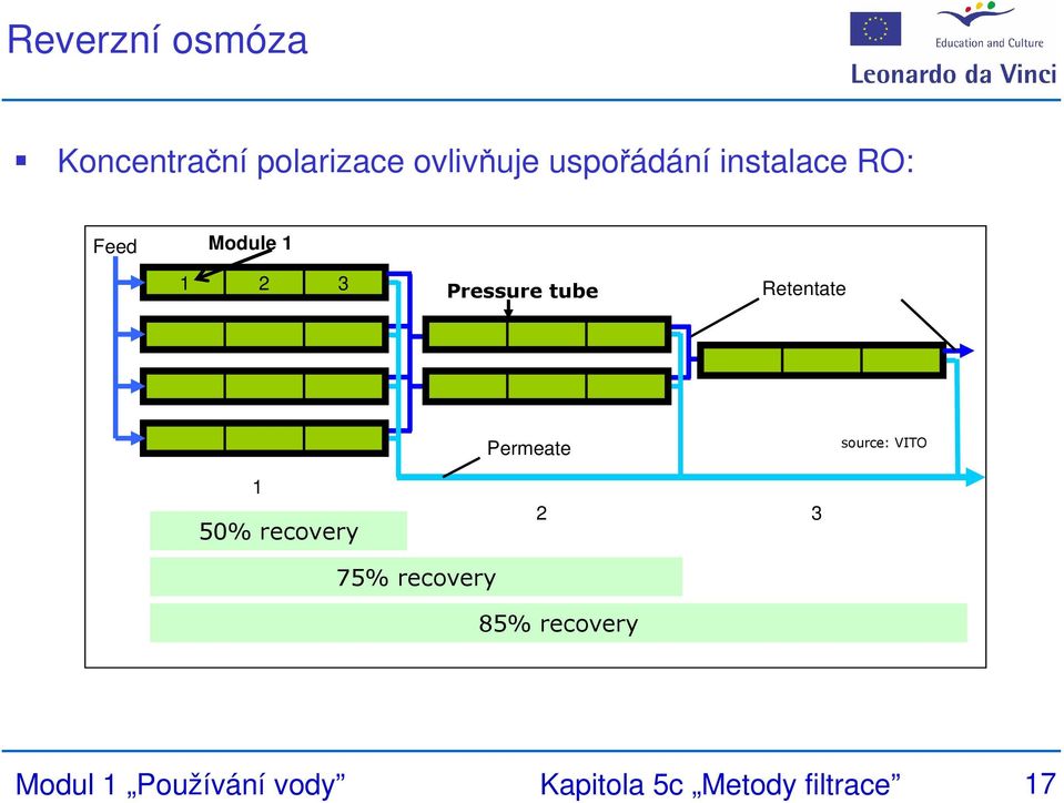 Retentate Permeate source: VITO 1 50% recovery 2 3 75%