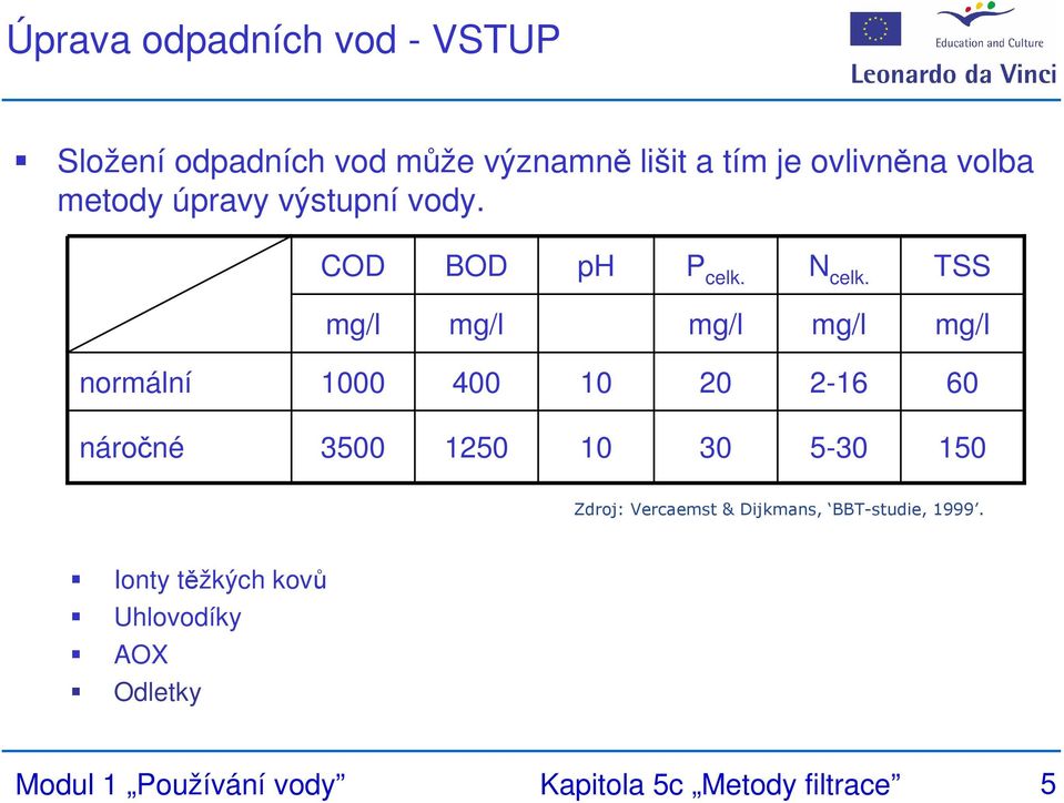 TSS mg/l mg/l mg/l mg/l mg/l normální 1000 400 10 20 2-16 60 náročné 3500 1250 10 30 5-30 150