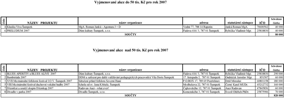 Kč pro rok 2007 název organizace adresa statutární zástupce IČO částka 1BLUES APERITIV a BLUES ALIVE 2007 Dům kultury Šumperk, s.r.o. Fialova 416/ 3, 787 01 Šumperk Rybička Vladimír Mgr.