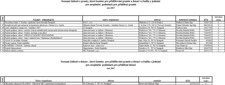 26685736 0 12 Komplexní péče pro nemocné roztroušenou sklerózou v Domově sv. Josefa Oblastní charita Červený Kostelec - středisko Domov sv. Josefa 5.