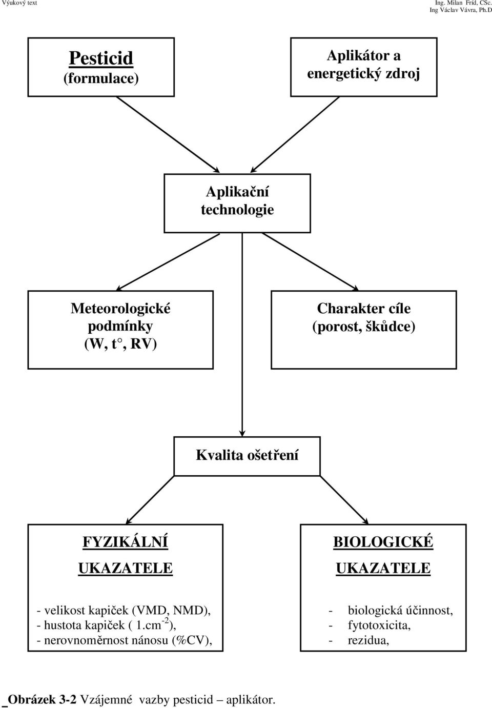 UKAZATELE - velikost kapiček (VMD, NMD), - hustota kapiček ( 1.