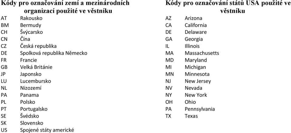 Švédsko Slovensko Spojené státy americké Kódy pro označování států USA použité ve věstníku AZ CA DE GA IL MA MD MI MN NJ NV NY OH PA TX