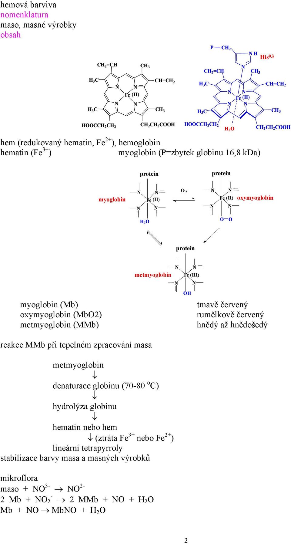oxymyoglobin (Mb) metmyoglobin (MMb) tmavě červený rumělkově červený hnědý až hnědošedý reakce MMb při tepelném zpracování masa metmyoglobin denaturace globinu