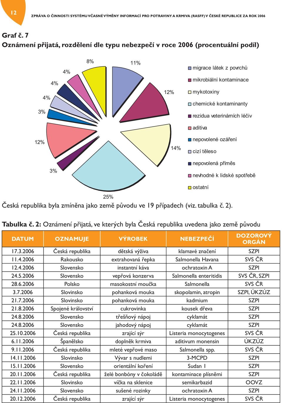 veterinárních lé iv aditiva 12% 14% nepovolené ozá ení cizí t leso 3% nepovolená p ím s nevhodné k lidské spot eb ostatní 25% Česká republika byla zmíněna jako země původu ve 19 případech (viz.