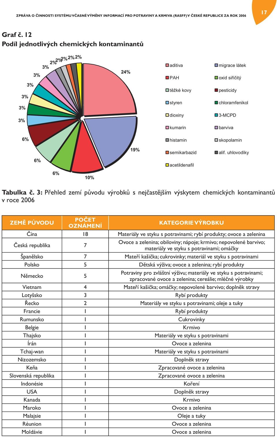 histamin skopolamin 19% semikarbazid alif. uhlovodíky 6% acetildenafil 6% 10% Tabulka č.