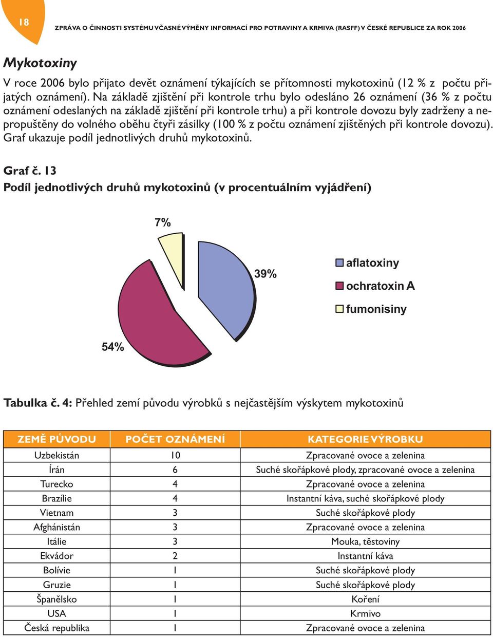 oběhu čtyři zásilky (100 % z počtu oznámení zjištěných při kontrole dovozu). Graf ukazuje podíl jednotlivých druhů mykotoxinů. Graf č.