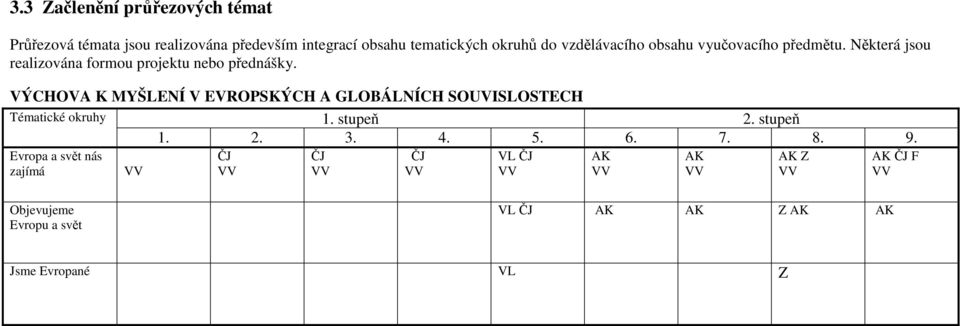 VÝCHOVA K MYŠLENÍ V EVROPSKÝCH A GLOBÁLNÍCH SOUVISLOSTECH Tématické okruhy 1. stupeň 2. stupeň 1. 2. 3. 4. 5. 6. 7. 8. 9.