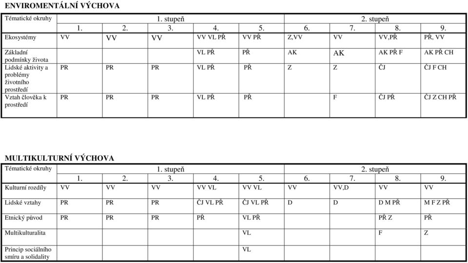 PŘ AK AK AK PŘ F AK PŘ CH PR PR PR VL PŘ PŘ Z Z ČJ ČJ F CH PR PR PR VL PŘ PŘ F ČJ PŘ ČJ Z CH PŘ MULTIKULTURNÍ VÝCHOVA Tématické okruhy 1. stupeň 2. stupeň 1. 2. 3.