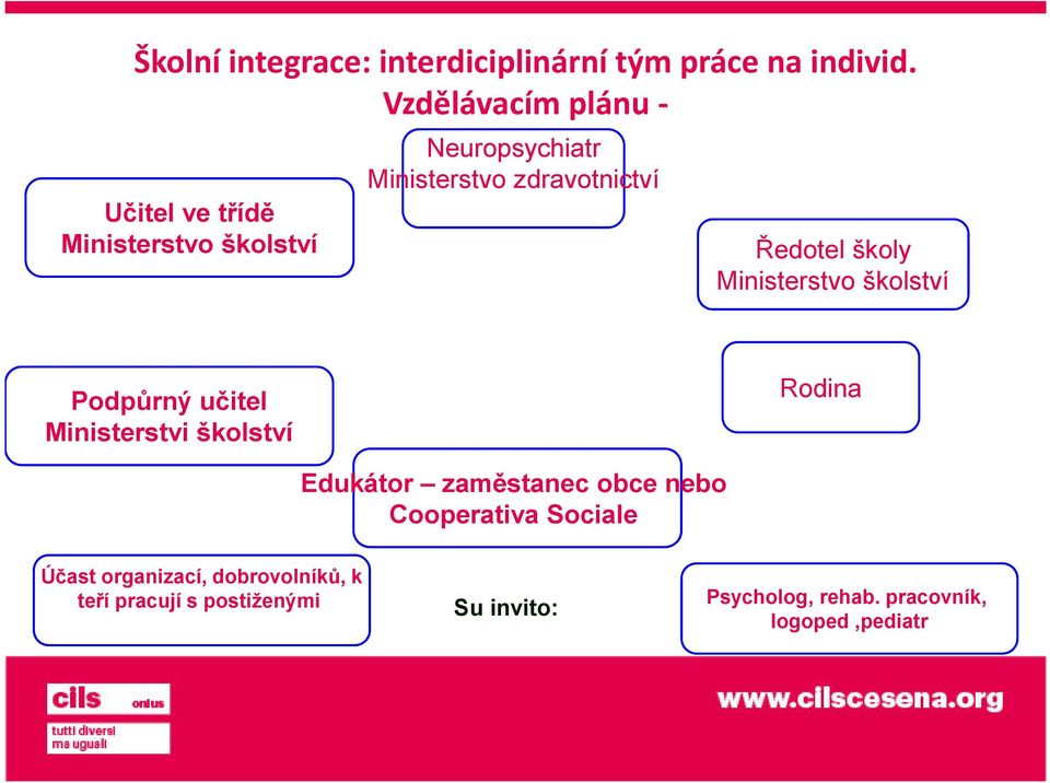 Ředotel školy Ministerstvo školství Podpůrný učitel Ministerstvi školství Rodina Edukátor zaměstanec