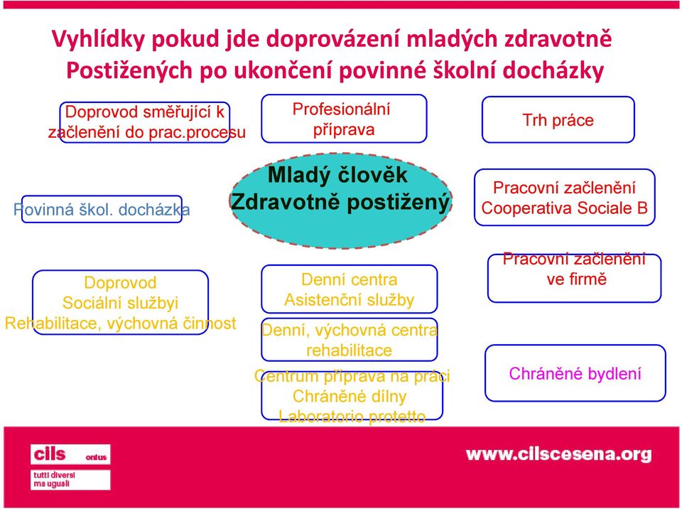 docházka Mladý člověk Zdravotně postižený Pracovní začlenění Cooperativa Sociale B Doprovod Sociální službyi Rehabilitace,