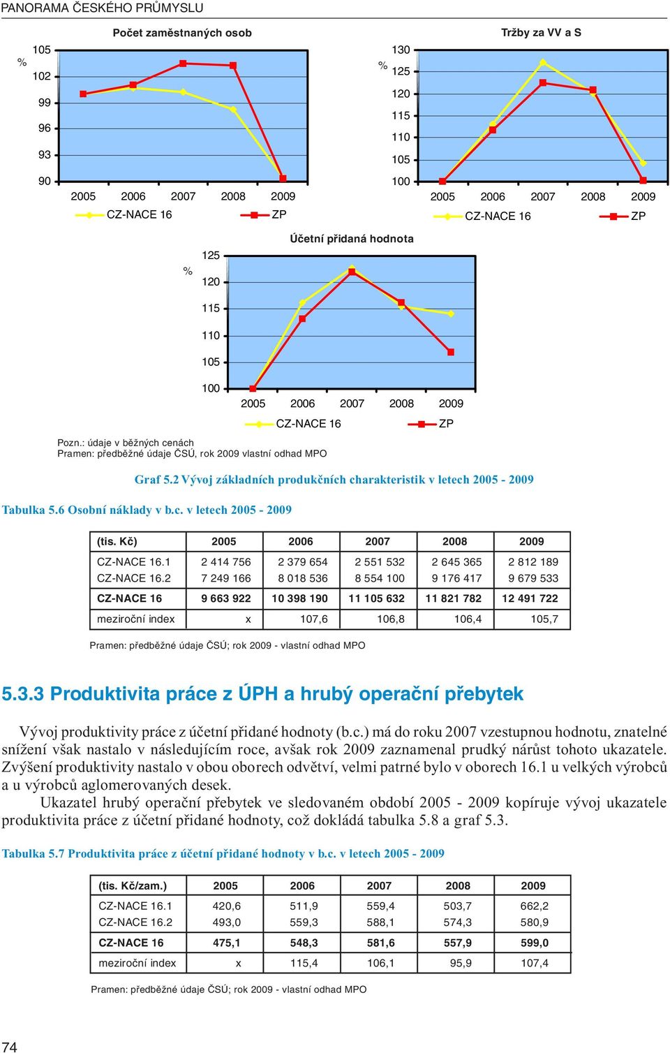 Kč).1 2 414 756 2 379 654 2 551 532 2 645 365 2 812 189.2 7 249 166 8 018 536 8 554 9 176 417 9 679 533 9 663 922 10 398 190 11 632 11 821 782 12 491 722 meziroční index x 107,6 106,8 106,4,7 5.3.3 Produktivita práce z ÚPH a hrubý operační přebytek Vývoj produktivity práce z účetní přidané hodnoty (b.