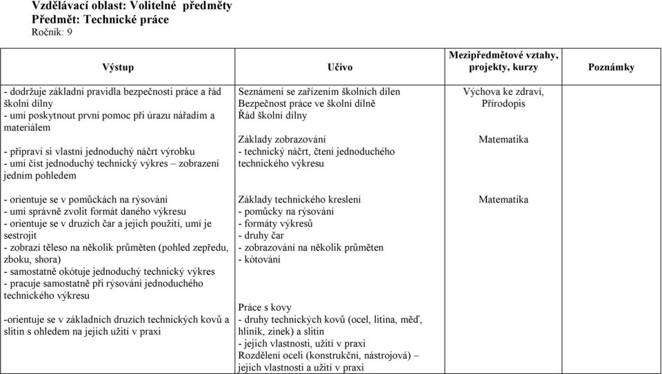 práce ve školní dílně Řád školní dílny Základy zobrazování - technický náčrt, čtení jednoduchého technického výkresu Výchova ke zdraví, Přírodopis Matematika - orientuje se v pomůckách na rýsování -
